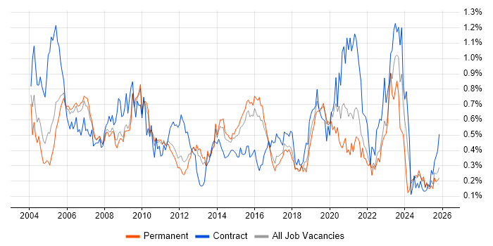 Network Design job vacancy trend in the East of England