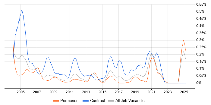 Job vacancy trend for Network Designer in the East of England Job vacancy trend for Network Designer in the East of England