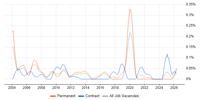 Network Field Engineer job vacancy trend in the East of England