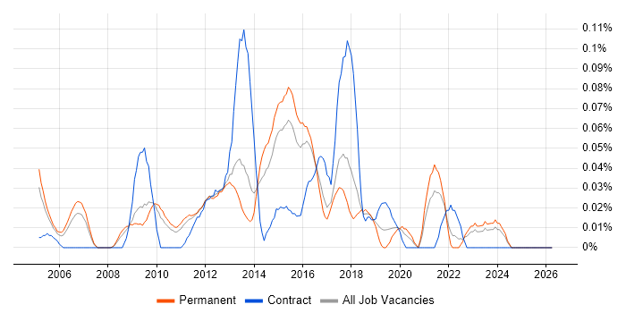 Network Infrastructure Analyst job vacancy trend in the East of England