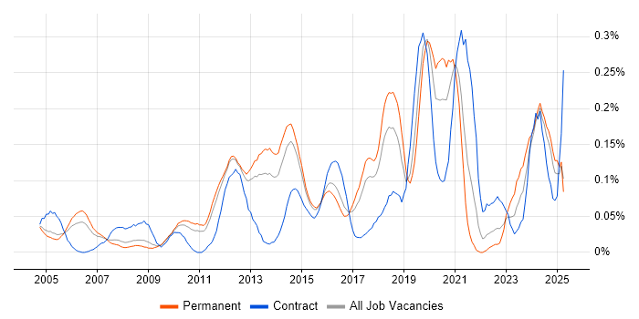 Job vacancy trend for Network Infrastructure Engineer in the East of England Job vacancy trend for Network Infrastructure Engineer in the East of England
