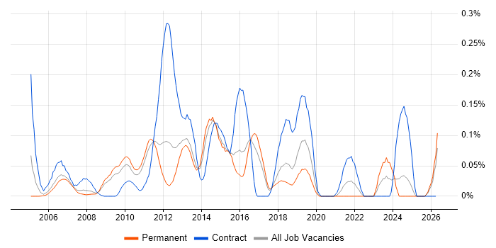 Network Load Balancing job vacancy trend in the East of England