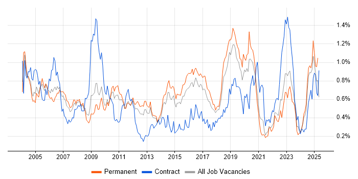 Job vacancy trend for Network Management in the East of England