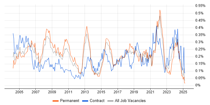 Job vacancy trend for Network Manager in the East of England Job vacancy trend for Network Manager in the East of England