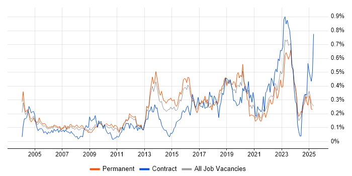 Job vacancy trend for Network Monitoring in the East of England Job vacancy trend for Network Monitoring in the East of England