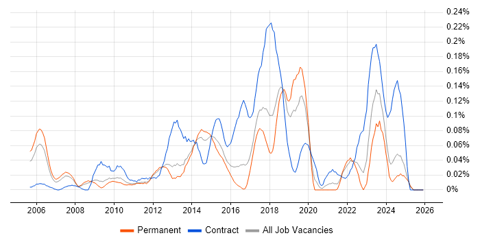 Network Optimisation job vacancy trend in the East of England