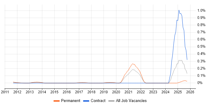 Network Packet Capture job vacancy trend in the East of England