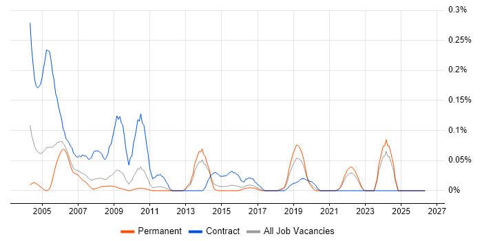Network Planner job vacancy trend in the East of England