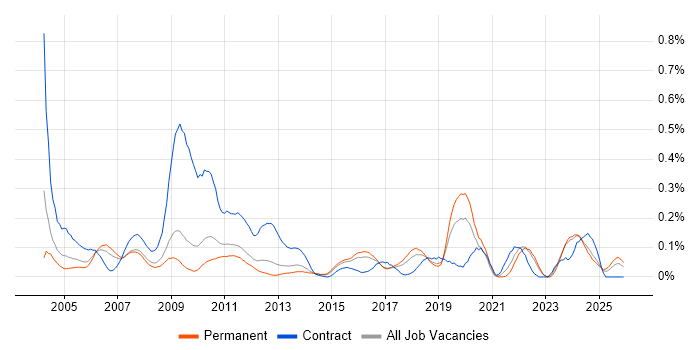 Network Planning job vacancy trend in the East of England