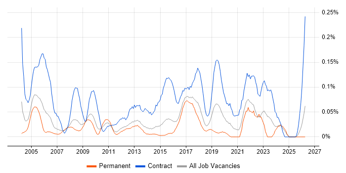 Network Project Manager job vacancy trend in the East of England