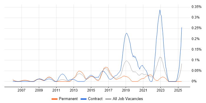 Job vacancy trend for Network Security Architect in the East of England