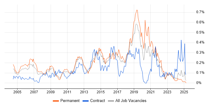 Job vacancy trend for Network Security Engineer in the East of England Job vacancy trend for Network Security Engineer in the East of England