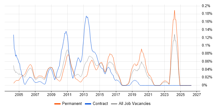 Network Security Specialist job vacancy trend in the East of England