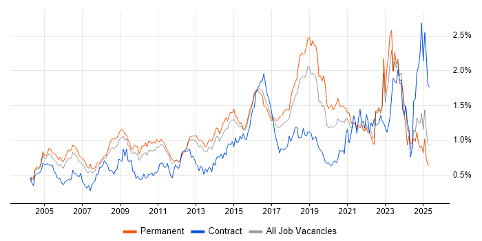Job vacancy trend for Network Security in the East of England Job vacancy trend for Network Security in the East of England