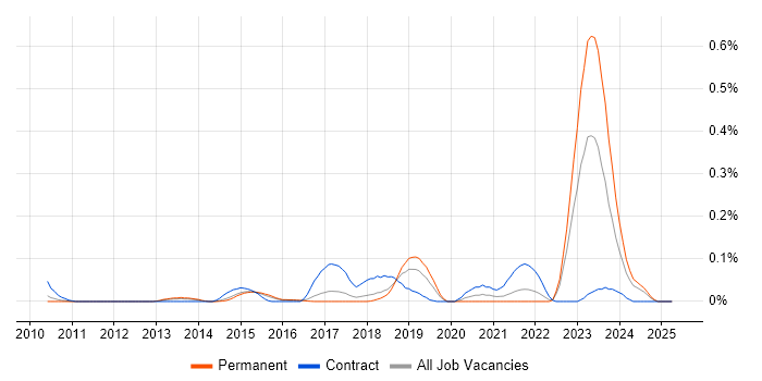 Job vacancy trend for Network Segmentation in the East of England Job vacancy trend for Network Segmentation in the East of England