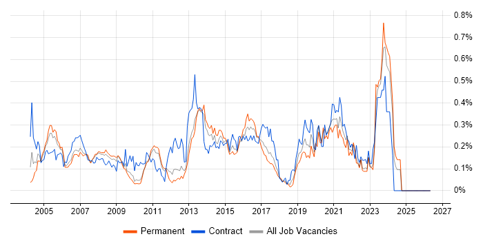 Network Specialist job vacancy trend in the East of England