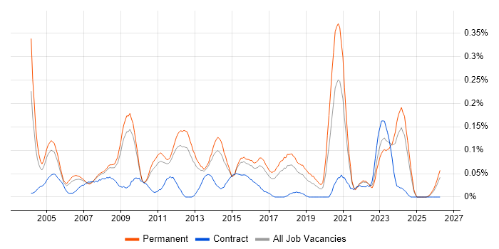 Network Systems Engineer job vacancy trend in the East of England