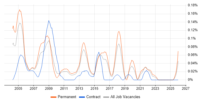 Network Team Leader job vacancy trend in the East of England
