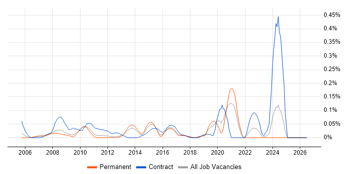 Network Technical Architect job vacancy trend in the East of England