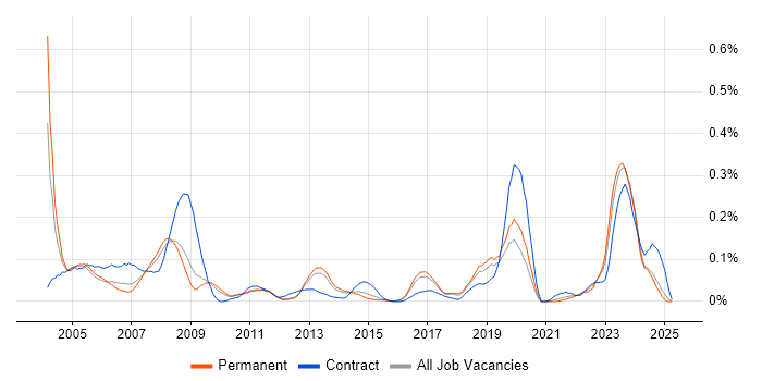 Job vacancy trend for Network Technician in the East of England Job vacancy trend for Network Technician in the East of England
