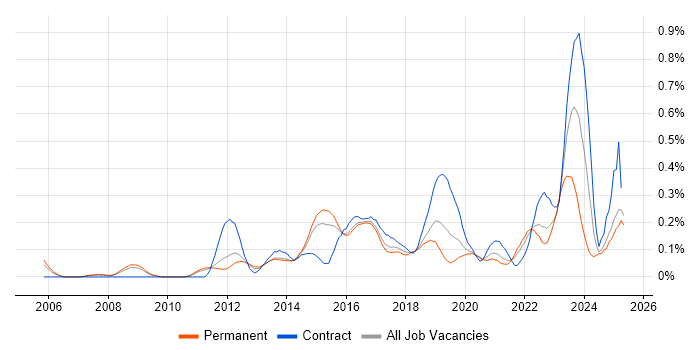 Job vacancy trend for Network Virtualisation in the East of England Job vacancy trend for Network Virtualisation in the East of England
