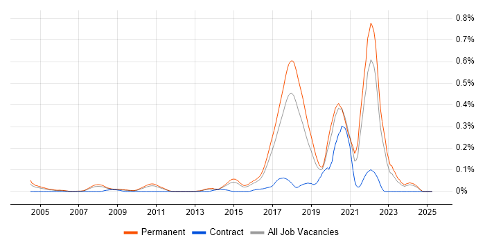 Job vacancy trend for Neural Network in the East of England Job vacancy trend for Neural Network in the East of England
