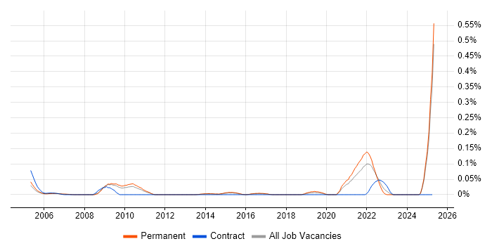 Job vacancy trend for Neuroscience in the East of England Job vacancy trend for Neuroscience in the East of England