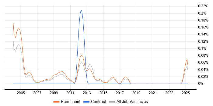 Job vacancy trend for New Business Sales Executive in the East of England Job vacancy trend for New Business Sales Executive in the East of England