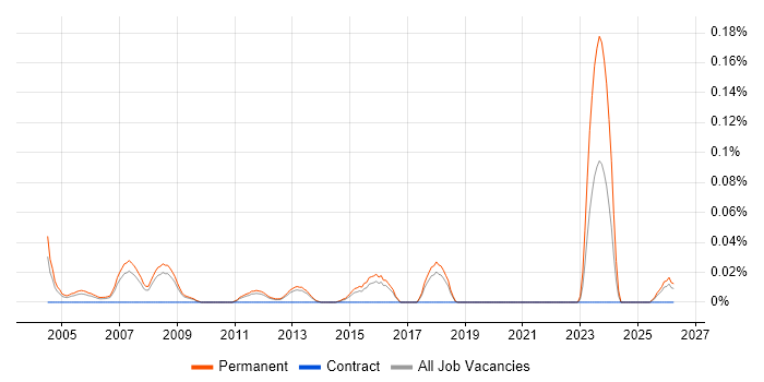 New Business Sales Manager job vacancy trend in the East of England