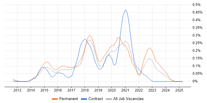 Job vacancy trend for New Relic in the East of England Job vacancy trend for New Relic in the East of England