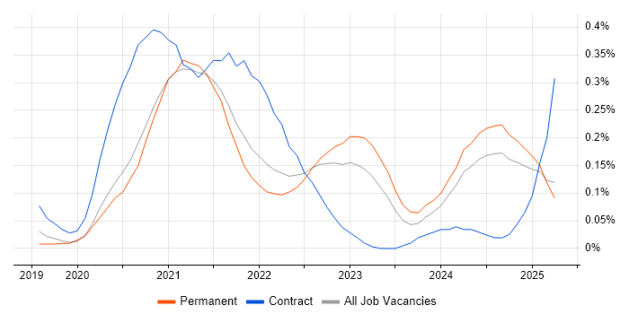 Job vacancy trend for Next.js in the East of England Job vacancy trend for Next.js in the East of England