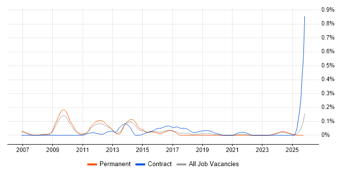 NFC job vacancy trend in the East of England