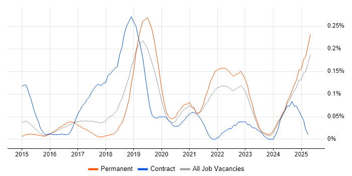 Job vacancy trend for NGFW in the East of England Job vacancy trend for NGFW in the East of England
