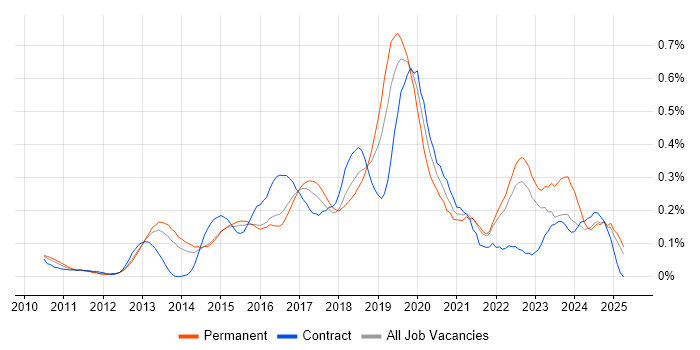 Job vacancy trend for nginx in the East of England