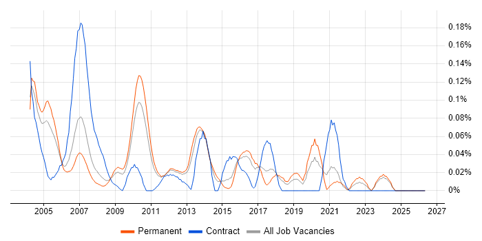 NGN job vacancy trend in the East of England