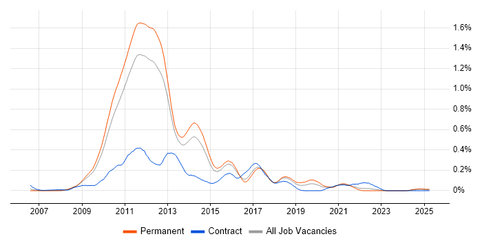 Job vacancy trend for NHibernate in the East of England Job vacancy trend for NHibernate in the East of England