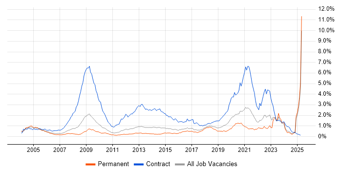 Job vacancy trend for NHS in the East of England Job vacancy trend for NHS in the East of England