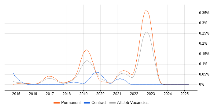 Job vacancy trend for Nimble Storage in the East of England Job vacancy trend for Nimble Storage in the East of England