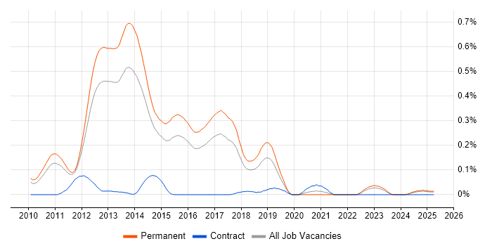 Job vacancy trend for Ninject in the East of England Job vacancy trend for Ninject in the East of England