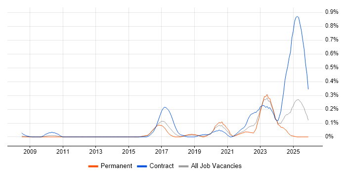 NIST 800 job vacancy trend in the East of England