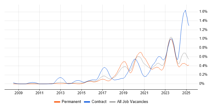 Job vacancy trend for NIST in the East of England