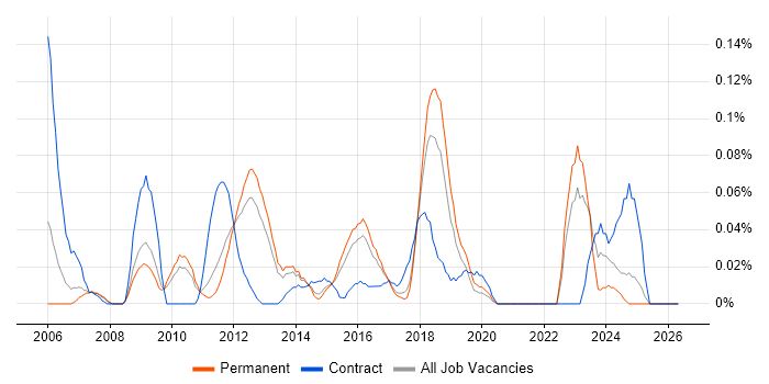 Nmap job vacancy trend in the East of England