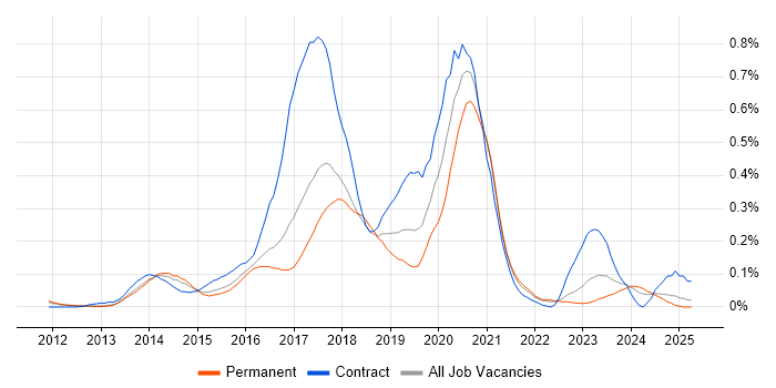 Job vacancy trend for Node.js Developer in the East of England Job vacancy trend for Node.js Developer in the East of England