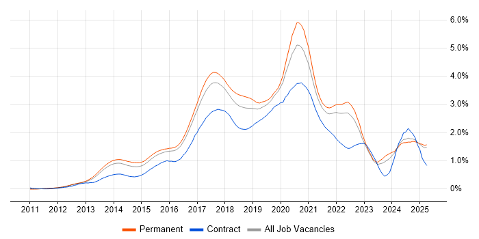 Job vacancy trend for Node.js in the East of England Job vacancy trend for Node.js in the East of England