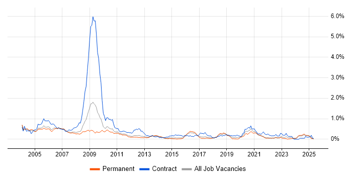 Job vacancy trend for Nokia in the East of England Job vacancy trend for Nokia in the East of England