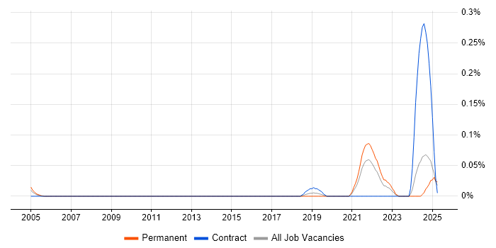 Job vacancy trend for Non-Blocking Code in the East of England Job vacancy trend for Non-Blocking Code in the East of England