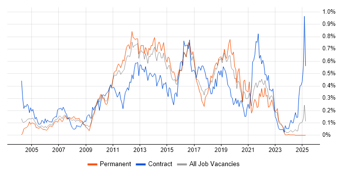 Job vacancy trend for Non-Functional Testing in the East of England Job vacancy trend for Non-Functional Testing in the East of England