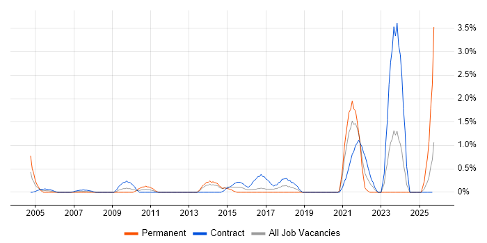 1st Line Engineer job vacancy trend in Norfolk 1st Line Engineer job vacancy trend in Norfolk