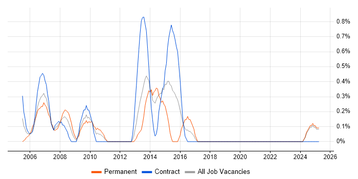 Job vacancy trend for First Line Help Desk Support in Norfolk Job vacancy trend for First Line Help Desk Support in Norfolk