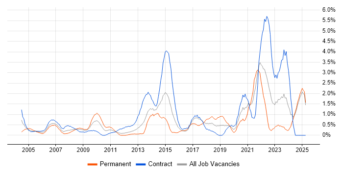Job vacancy trend for 1st Line Support in Norfolk Job vacancy trend for 1st Line Support in Norfolk